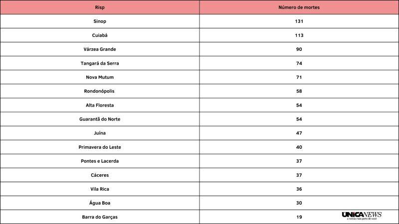 mortos em acidentes de tr mt