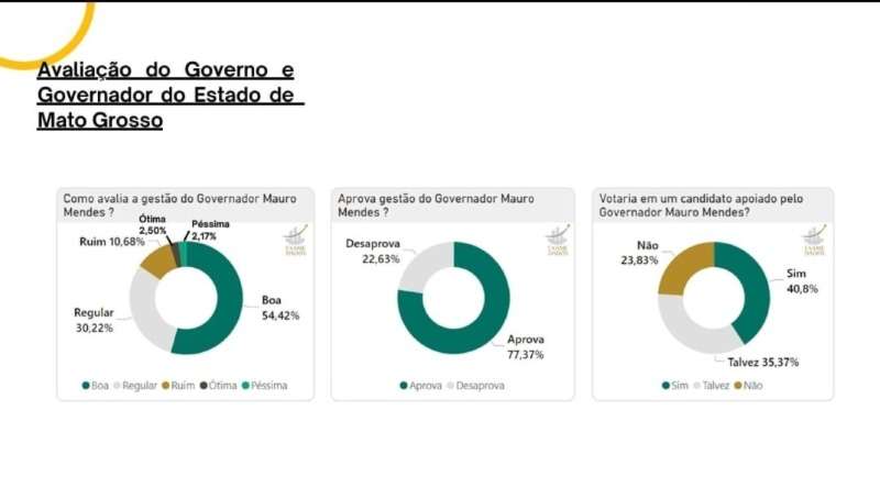 Gestão de Mauro Mendes é aprovada por 77,3% da população cuiabana