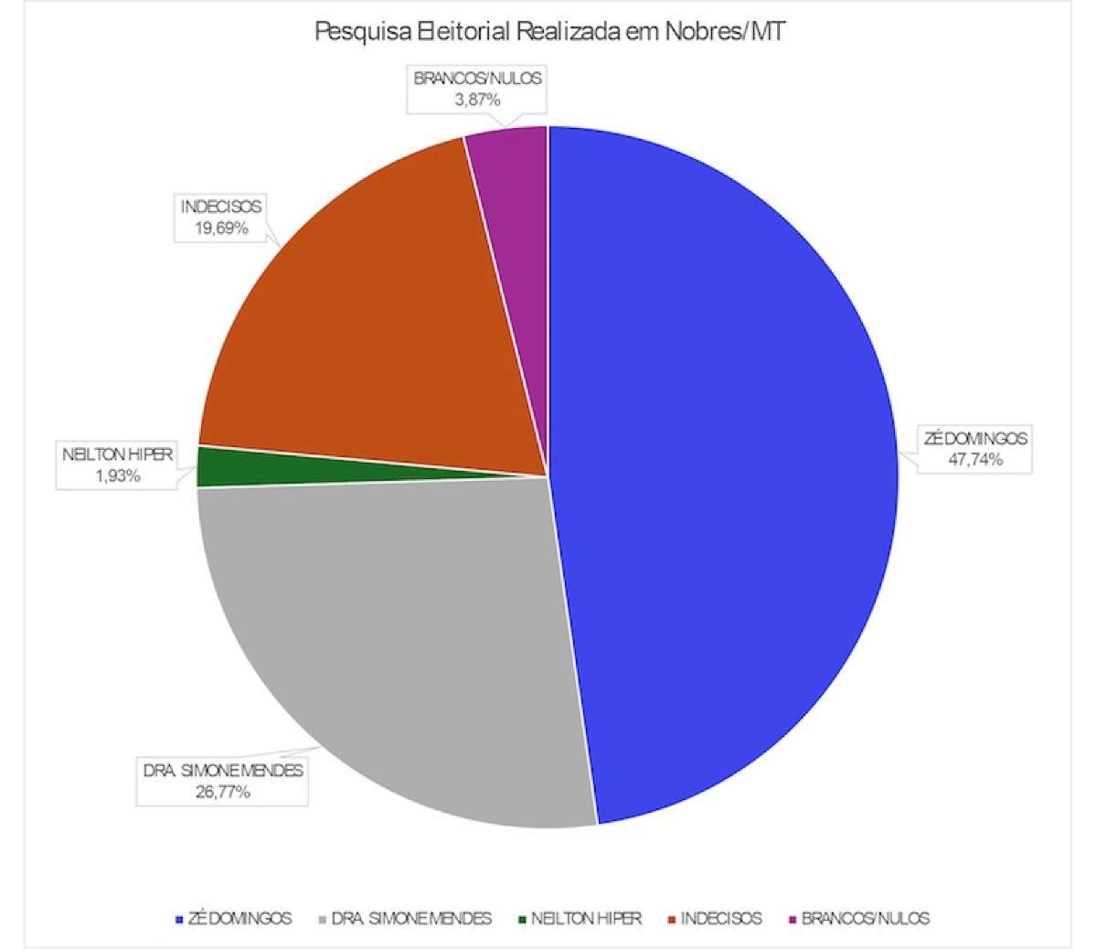 pesquisa prefeitura de nobres