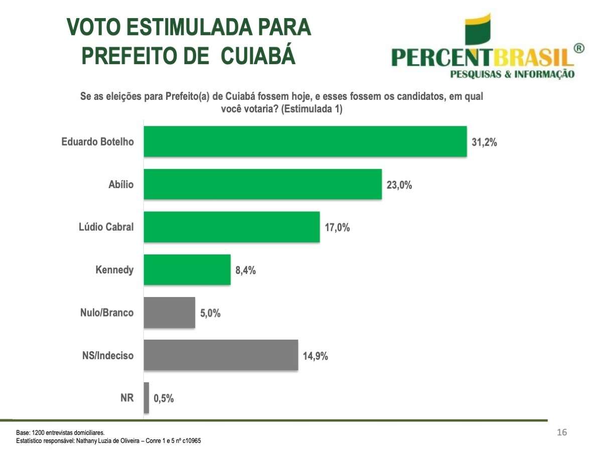 pesquisa percent cuiaba 9 de set 2024