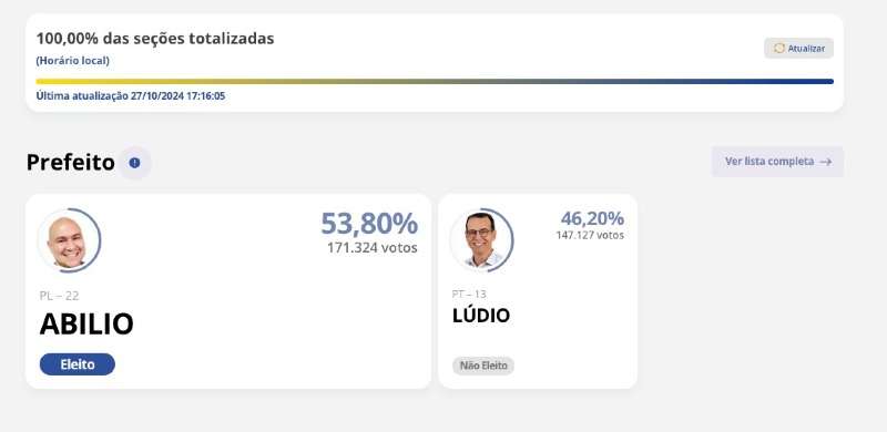 Abilio Brunini, do PL, é eleito o novo prefeito de Cuiabá com 171.324 votos