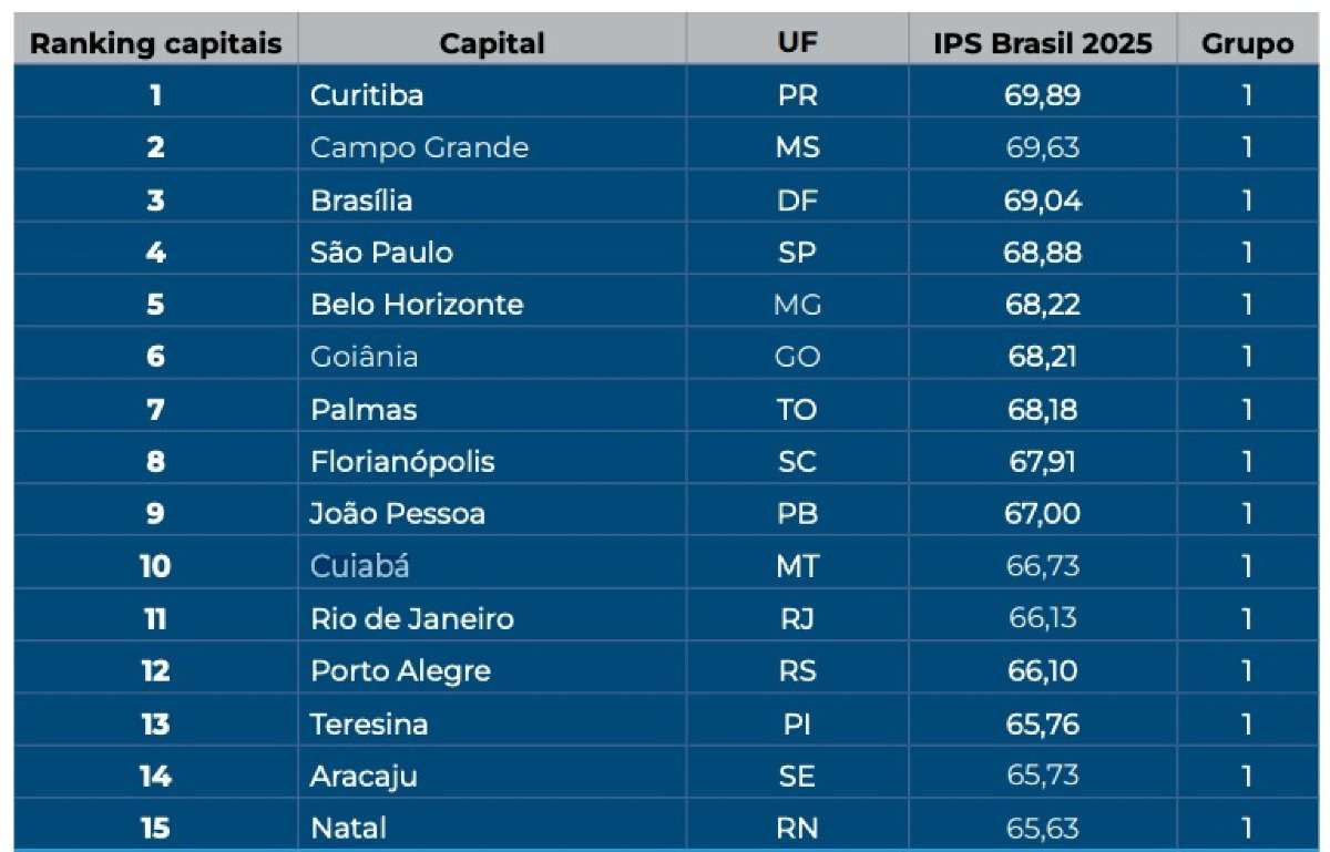 Cuiabá está entre as melhores capitais para se viver no Brasil, à frente de RJ e Porto Alegre